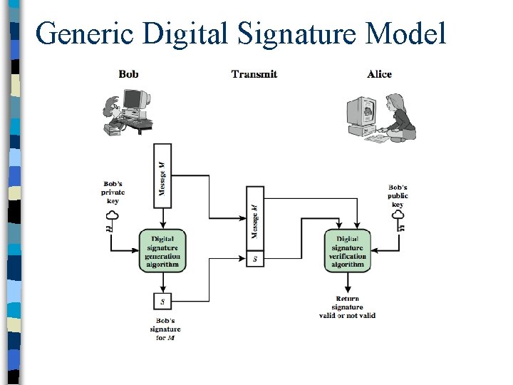 Generic Digital Signature Model 