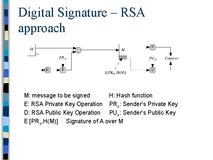 Digital Signature – RSA approach M: message to be signed H: Hash function E: