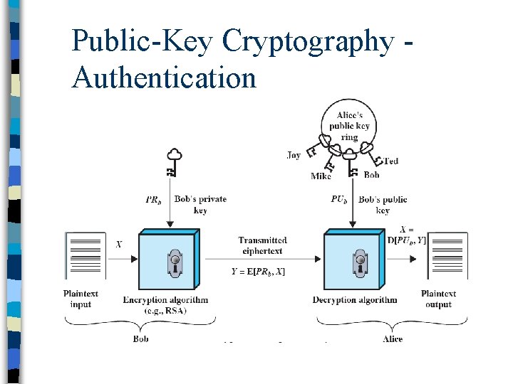 Public-Key Cryptography Authentication 