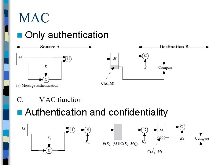 MAC n Only C: authentication MAC function n Authentication and confidentiality 