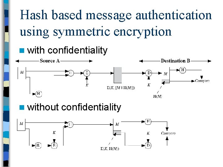 Hash based message authentication using symmetric encryption n with confidentiality n without confidentiality 