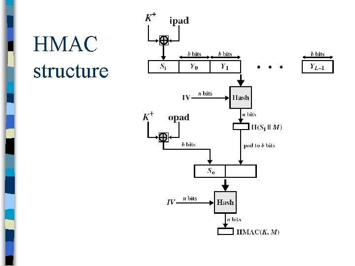 HMAC structure 