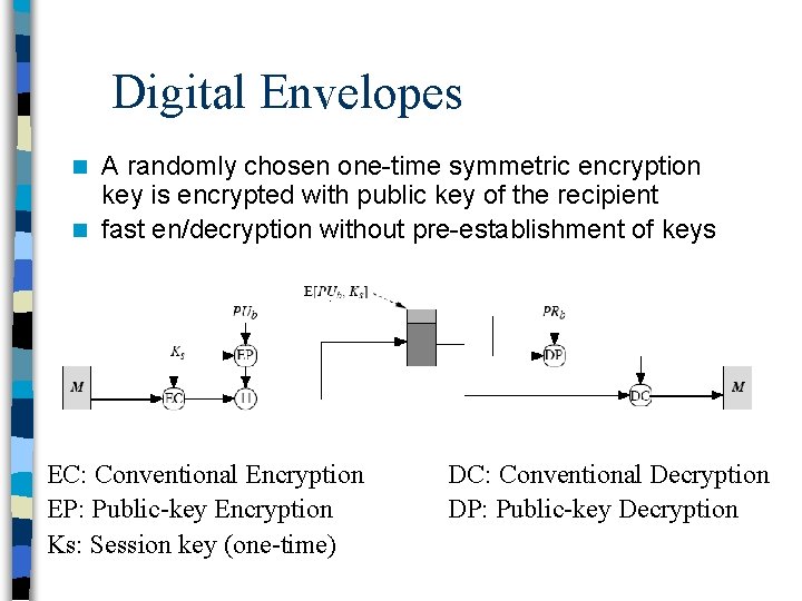 Digital Envelopes A randomly chosen one-time symmetric encryption key is encrypted with public key