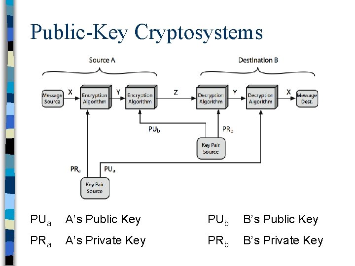 Public-Key Cryptosystems PUa A’s Public Key PUb B’s Public Key PRa A’s Private Key