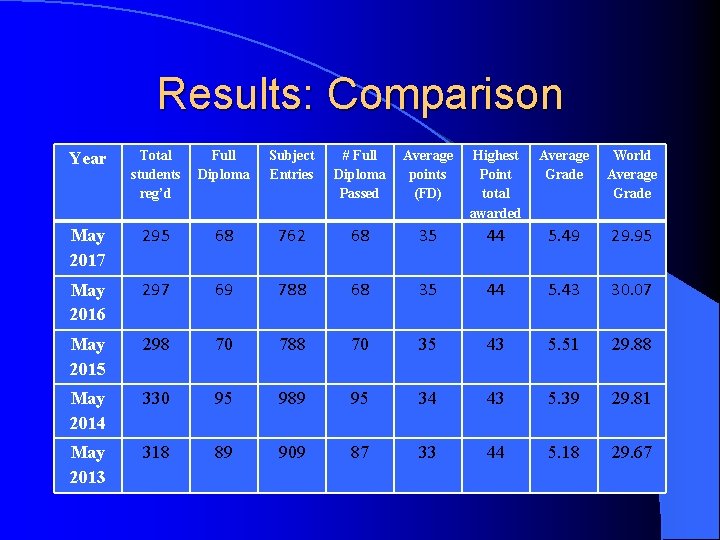 Results: Comparison Year Total students reg’d Full Diploma Subject Entries # Full Diploma Passed