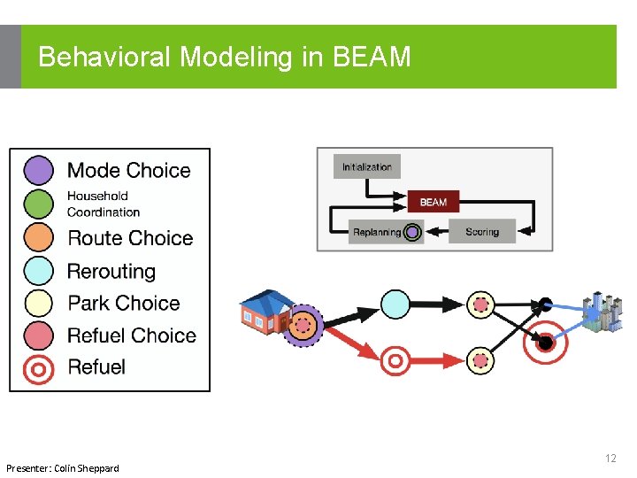Behavioral Modeling in BEAM Presenter: Colin Sheppard 12 