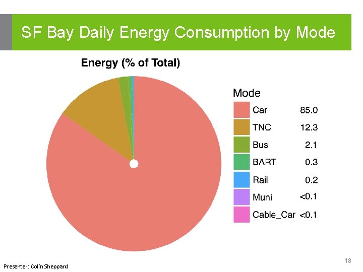 SF Bay Daily Energy Consumption by Mode Presenter: Colin Sheppard 18 