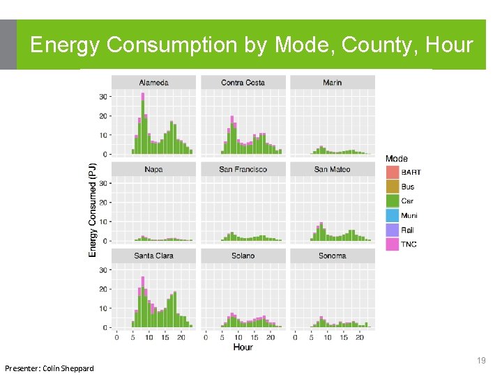 Energy Consumption by Mode, County, Hour Presenter: Colin Sheppard 19 