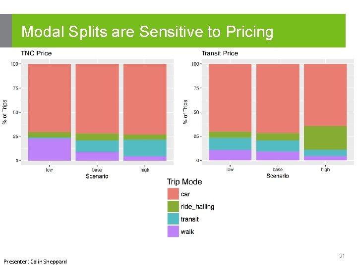 Modal Splits are Sensitive to Pricing Presenter: Colin Sheppard 21 