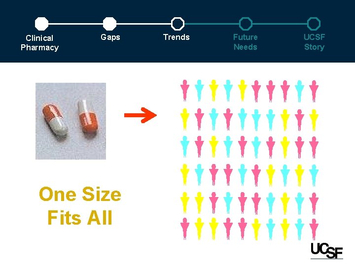 Clinical Pharmacy Gaps One Size Fits All Trends Future Needs UCSF Story 