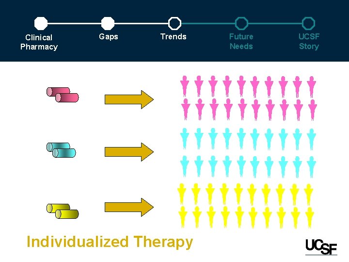 Clinical Pharmacy Gaps Trends Individualized Therapy Future Needs UCSF Story 