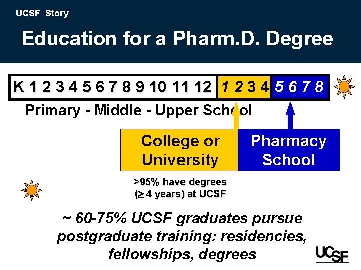 UCSF Story Education for a Pharm. D. Degree K 1 2 3 4 5