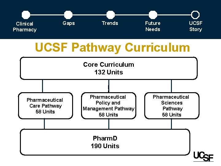 Clinical Pharmacy Gaps Trends Future Needs UCSF Story UCSF Pathway Curriculum Core Curriculum UCSF