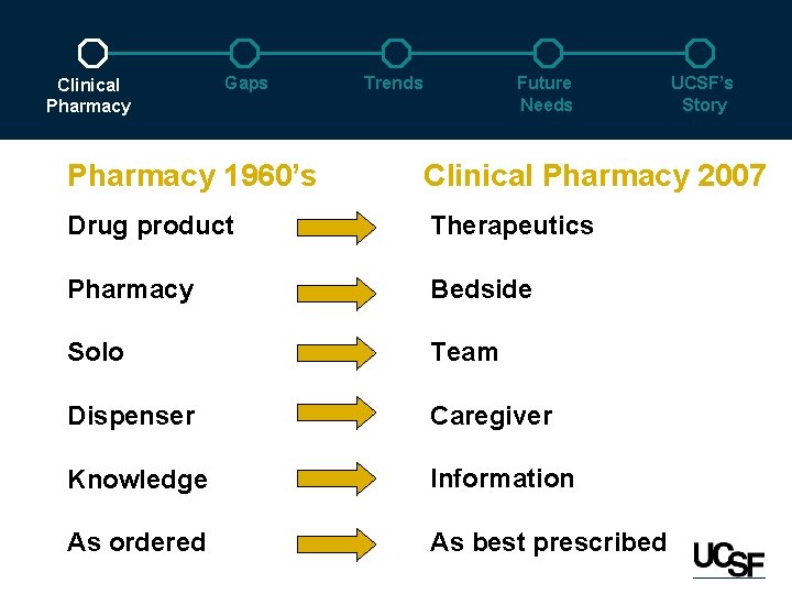 Clinical Pharmacy Gaps Trends Future Needs UCSF’s Story Pharmacy 1960’s Clinical Pharmacy 2007 Drug