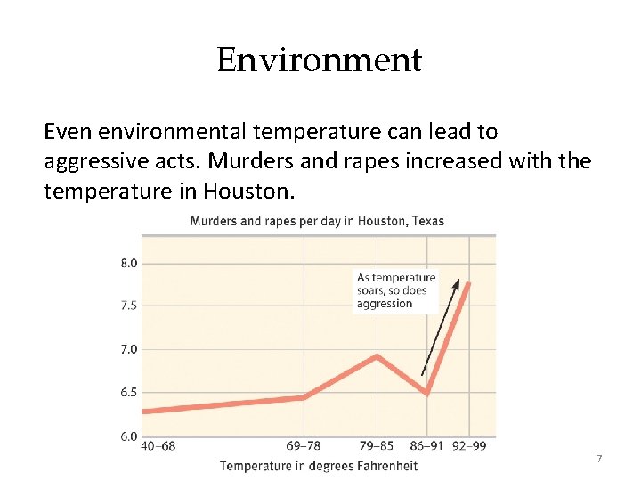 Environment Even environmental temperature can lead to aggressive acts. Murders and rapes increased with