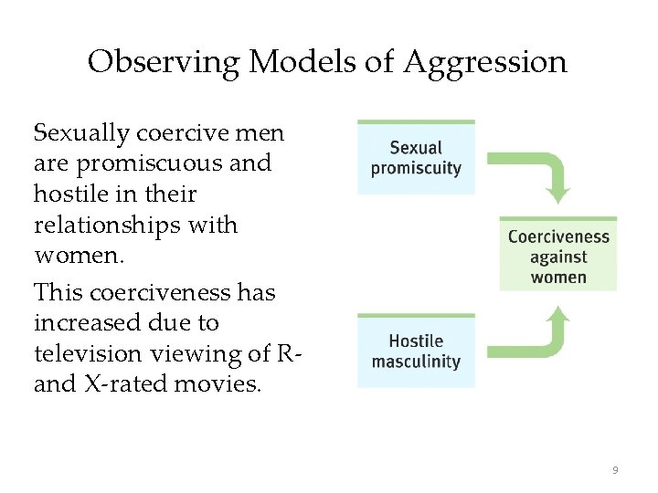 Observing Models of Aggression Sexually coercive men are promiscuous and hostile in their relationships