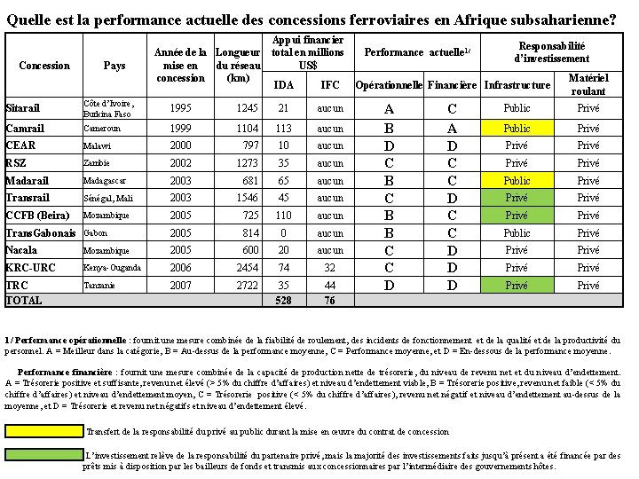 Quelle est la performance actuelle des concessions ferroviaires en Afrique subsaharienne? Concession Pays Année