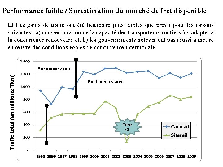 Performance faible / Surestimation du marché de fret disponible q Les gains de trafic