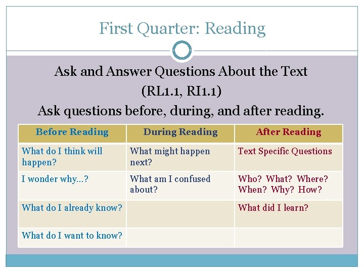 First Quarter: Reading Ask and Answer Questions About the Text (RL 1. 1, RI