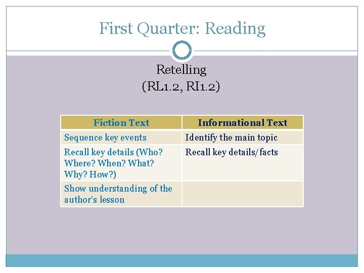 First Quarter: Reading Retelling (RL 1. 2, RI 1. 2) Fiction Text Informational Text