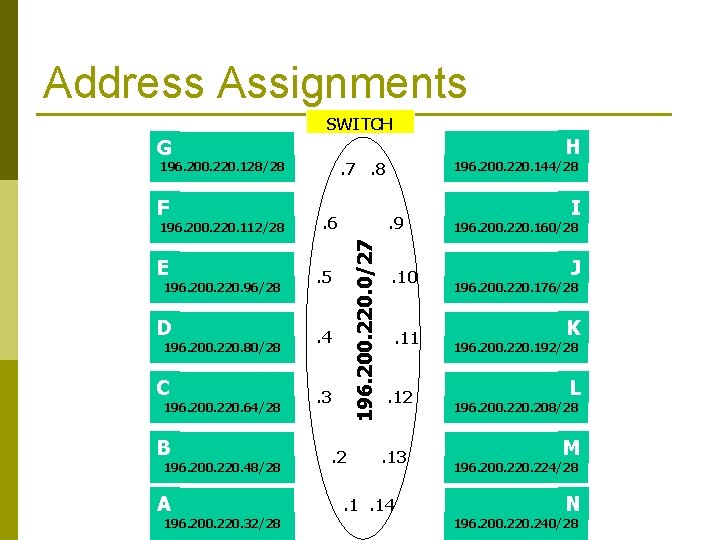 Address Assignments SWITCH H G . 7. 8 196. 200. 220. 128/28 196. 200.