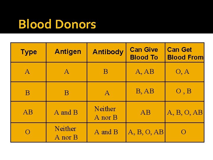 Blood Donors Antibody Can Give Can Get Blood From Type Antigen A A B