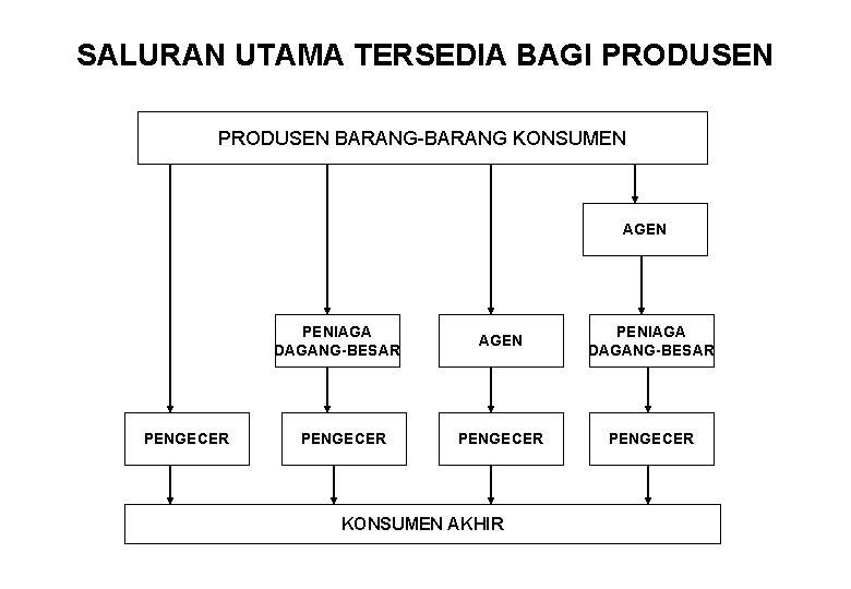 SALURAN UTAMA TERSEDIA BAGI PRODUSEN BARANG-BARANG KONSUMEN AGEN PENIAGA DAGANG-BESAR PENGECER KONSUMEN AKHIR 