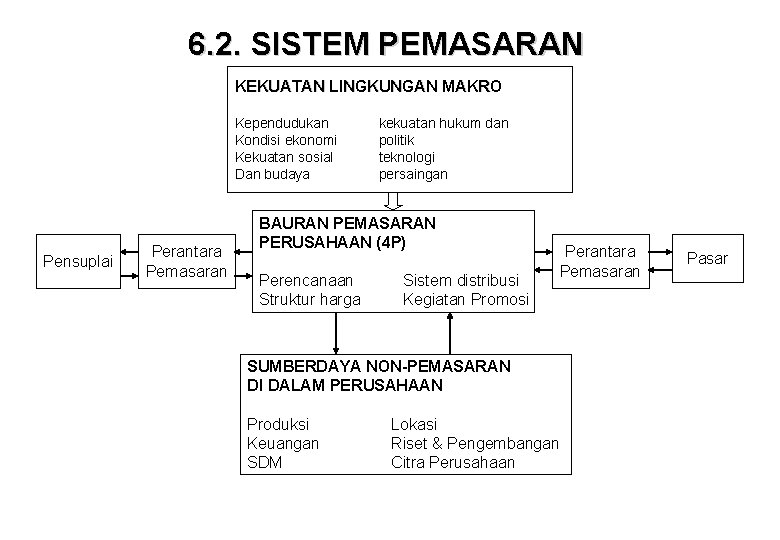 6. 2. SISTEM PEMASARAN KEKUATAN LINGKUNGAN MAKRO Kependudukan Kondisi ekonomi Kekuatan sosial Dan budaya