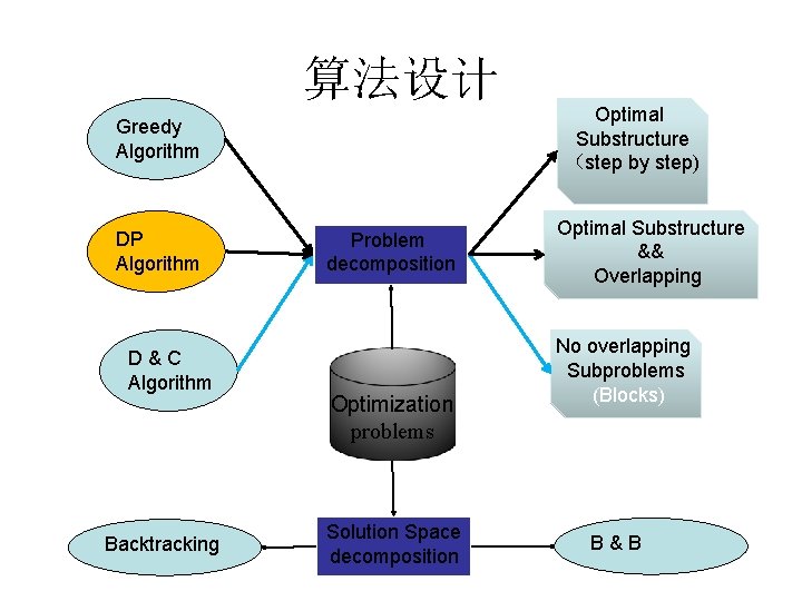 算法设计 Optimal Substructure （step by step) Greedy Algorithm DP Algorithm D&C Algorithm Backtracking Problem