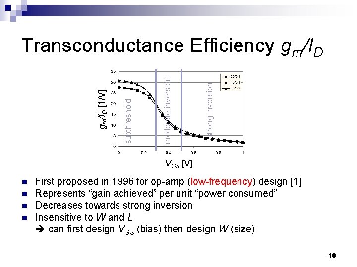 strong inversion moderate inversion subthreshold gm/ID [1/V] Transconductance Efficiency gm/ID VGS [V] n n