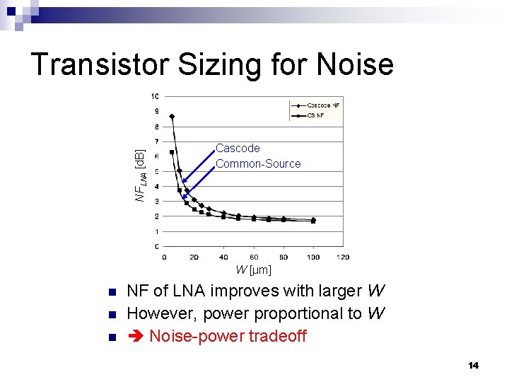 NFLNA [d. B] Transistor Sizing for Noise Cascode Common-Source W [μm] n n n