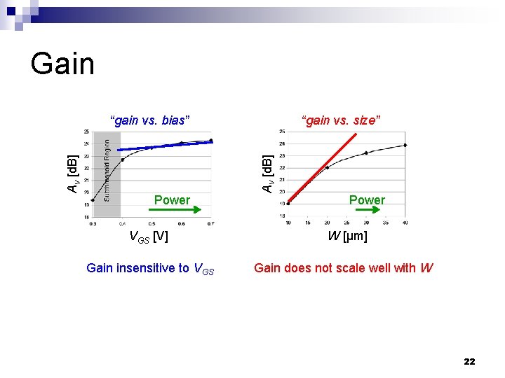 Gain “gain vs. size” Power VGS [V] Gain insensitive to VGS Av [d. B]