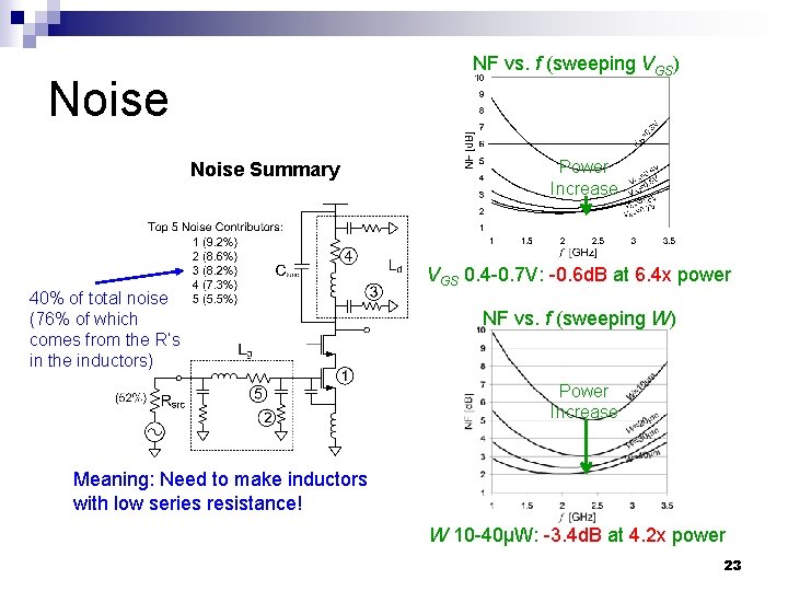 NF vs. f (sweeping VGS) Noise Summary 40% of total noise (76% of which