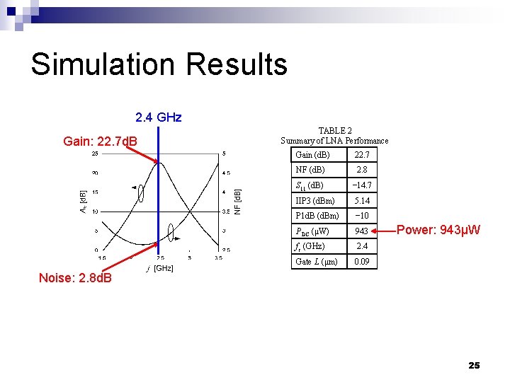 Simulation Results 2. 4 GHz Gain: 22. 7 d. B TABLE 2 Summary of