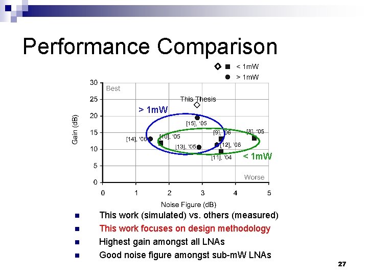 Performance Comparison > 1 m. W < 1 m. W n n This work