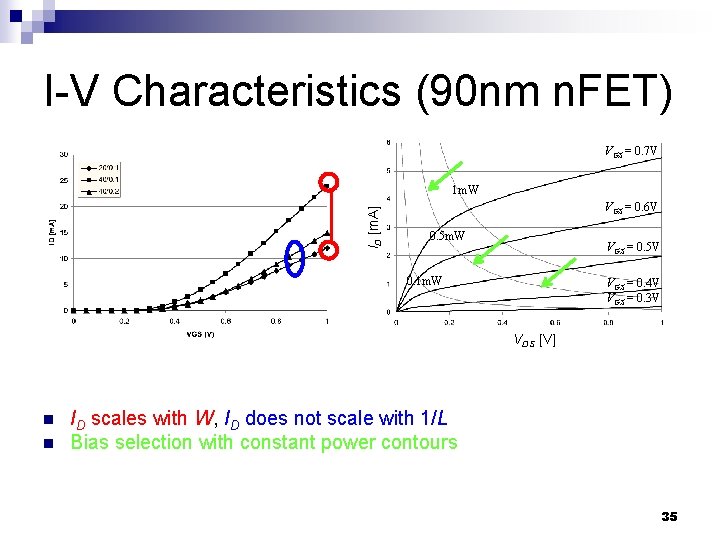 I-V Characteristics (90 nm n. FET) VGS = 0. 7 V ID [m. A]