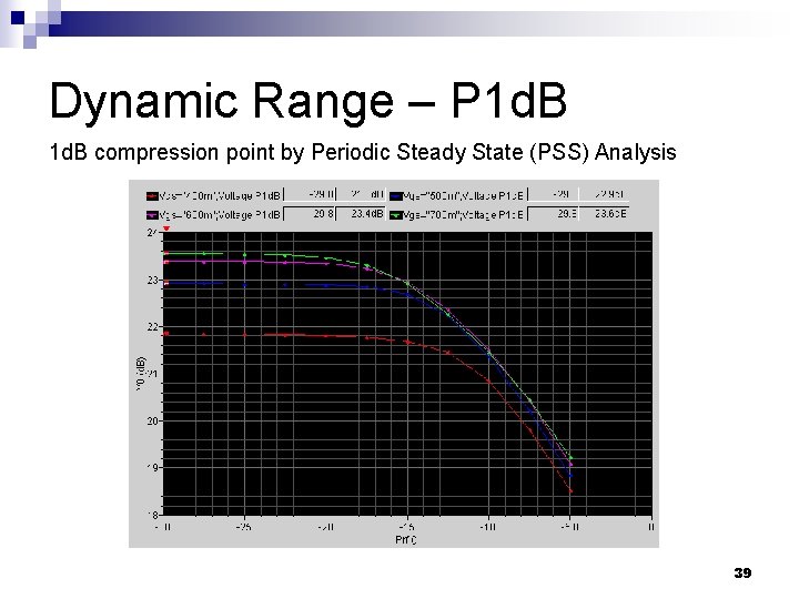 Dynamic Range – P 1 d. B compression point by Periodic Steady State (PSS)