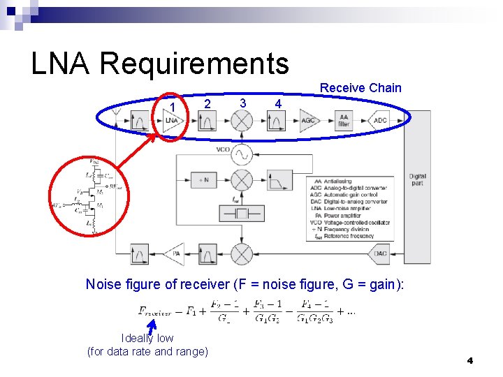 LNA Requirements Receive Chain 1 2 3 4 Noise figure of receiver (F =