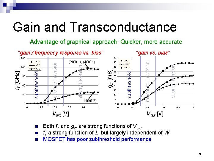 Gain and Transconductance Advantage of graphical approach: Quicker, more accurate VGS [V] n n