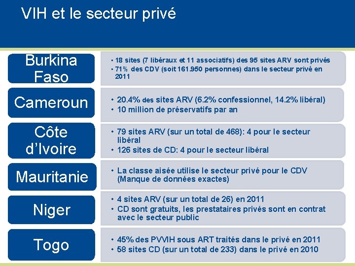 VIH et le secteur privé Burkina Faso Cameroun • 18 sites (7 libéraux et