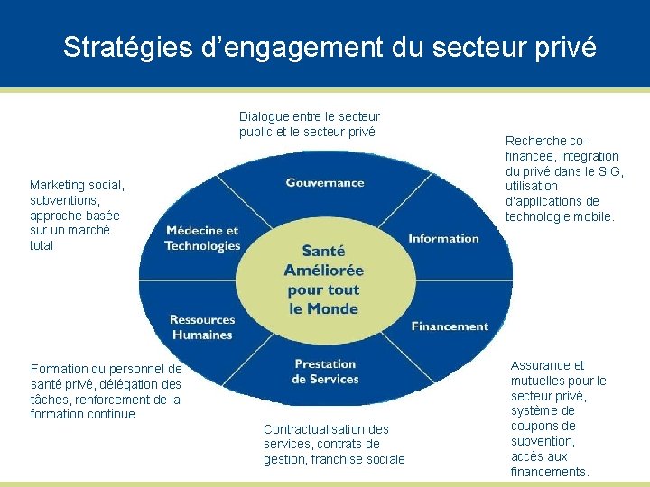 Stratégies d’engagement du secteur privé Dialogue entre le secteur public et le secteur privé