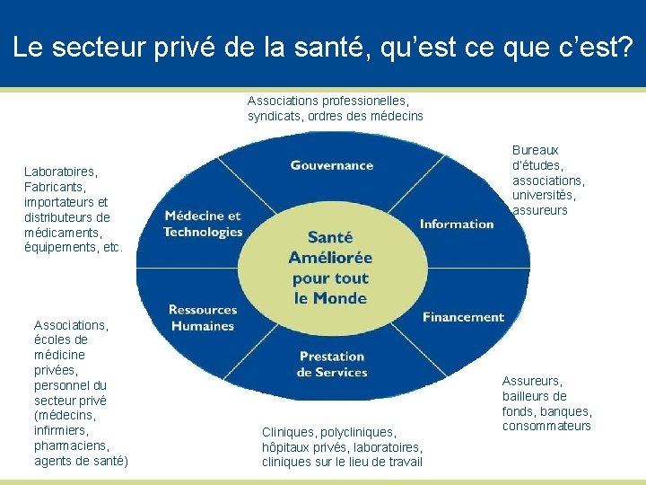 Le secteur privé de la santé, qu’est ce que c’est? Associations professionelles, syndicats, ordres