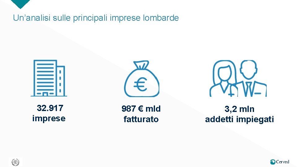 Un’analisi sulle principali imprese lombarde 32. 917 imprese 987 € mld fatturato 3, 2