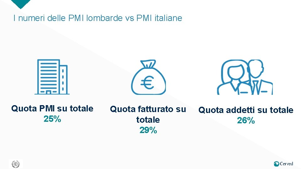 I numeri delle PMI lombarde vs PMI italiane Quota PMI su totale 25% Quota