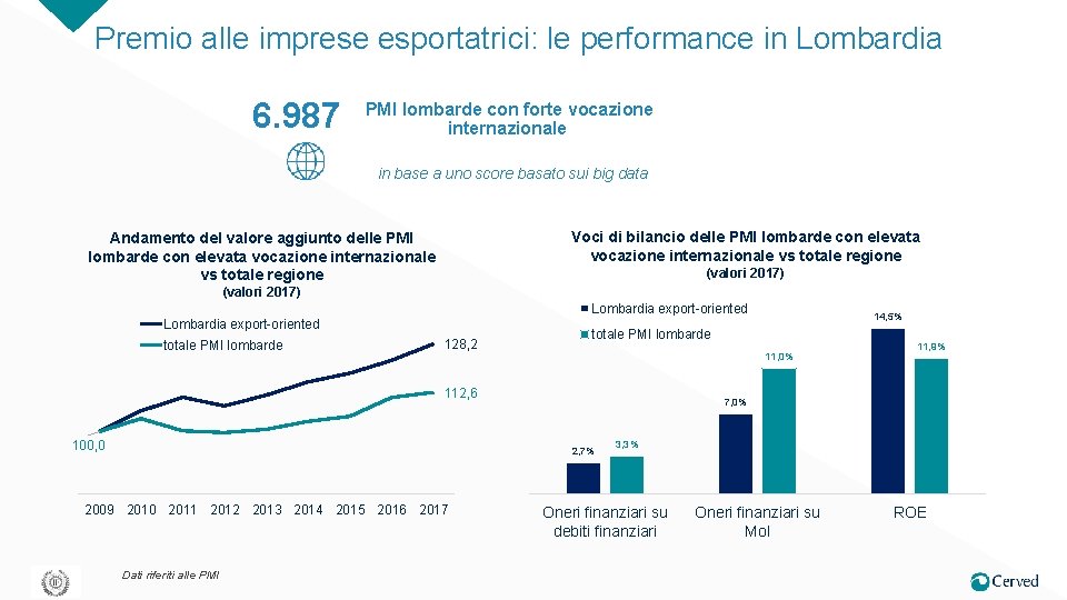 Premio alle imprese esportatrici: le performance in Lombardia 6. 987 PMI lombarde con forte