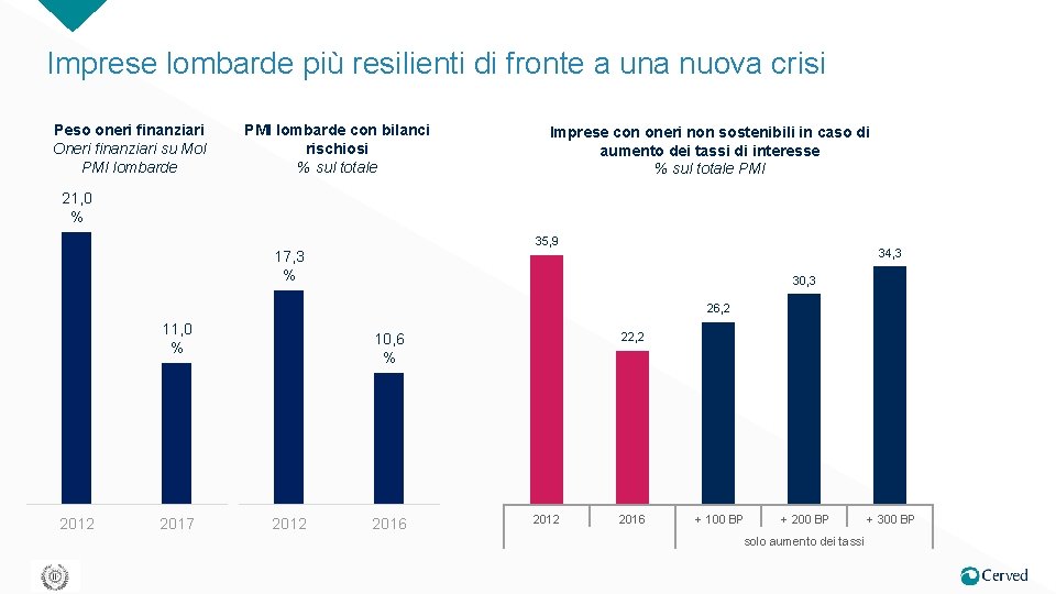 Imprese lombarde più resilienti di fronte a una nuova crisi Peso oneri finanziari Oneri