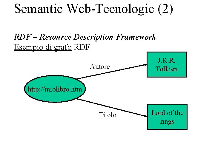 Semantic Web-Tecnologie (2) RDF – Resource Description Framework Esempio di grafo RDF Autore J.