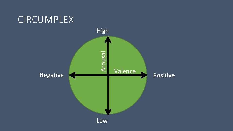 CIRCUMPLEX Negative Arousal High Low Valence Positive 