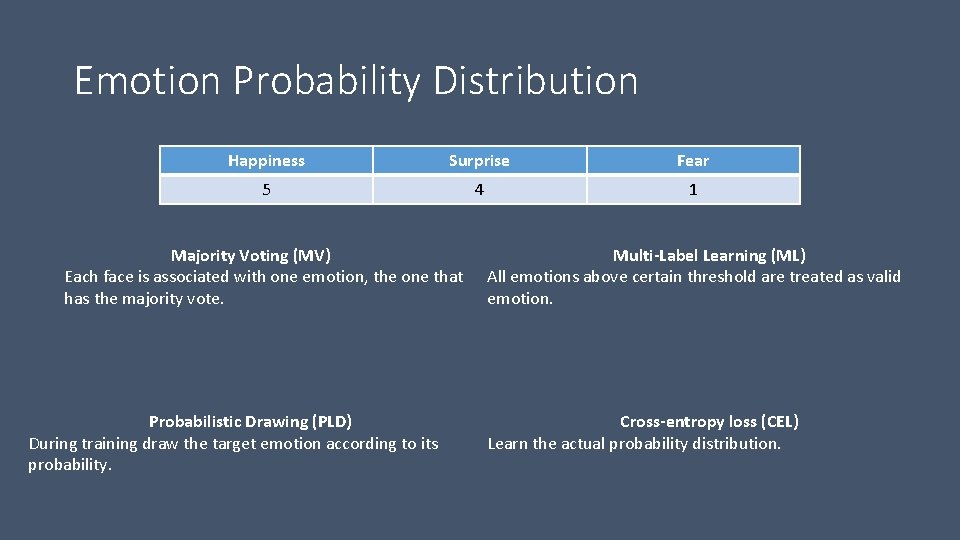 Emotion Probability Distribution Happiness Surprise Fear 5 4 1 Majority Voting (MV) Each face