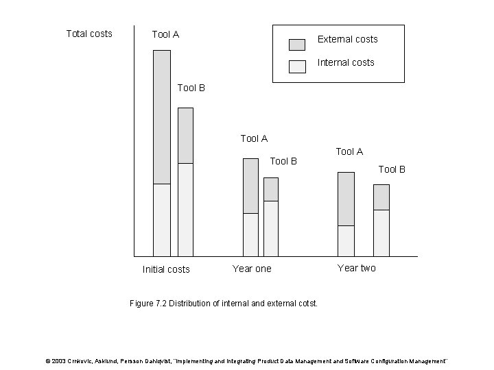 Total costs Tool A External costs Internal costs Tool B Tool A Tool B